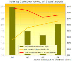Gold Price Drop Spurs India Festive Demand But Kerala