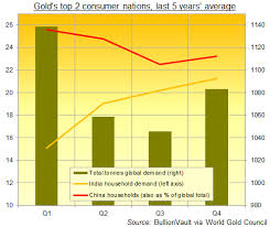 gold price drop spurs india festive demand but kerala