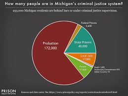 Michigan Correctional Control Pie Chart 2018 Prison Policy