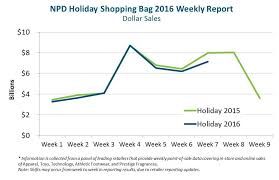 dire december holiday sales fall 11 below 2015 in next to