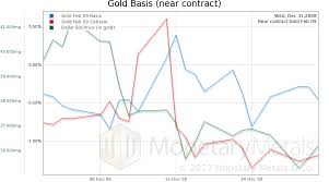 The Bullish Trajectory Of Gold Prices During The Next Crisis
