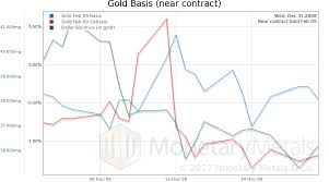 the bullish trajectory of gold prices during the next crisis