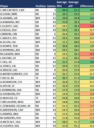 2020 average draft position free fantasy football adp, updated daily during the nfl preseason. 2020 Fantasy Football Strategy Week 16 Buy Low Sell High Using Expected Fantasy Points Roto Street Journal