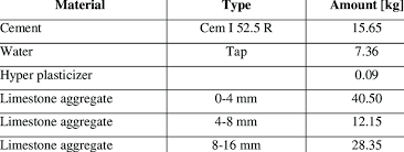 The formula for calculation of materials for required volume of concrete is given by: Concrete Mixture Recipe Download Table