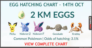Egg Hatching Chart And Rarity Tier For 2km 5km And 10km