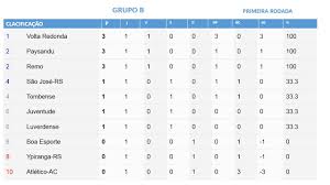 Italy serie b 2006/2007 table, full stats, livescores. Campeonato Brasileiro Serie A 2019 Acompanhe A Narracao Online De Londrina X Sao Bento Futebol Ao Vivo Campeonato Brasileiro Serie B 2019 Portal Tech Info Veja Os Resultados E A