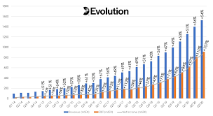 Historical price lookup total return calculator Evolution Gaming Kalqyl Kalqyl Se
