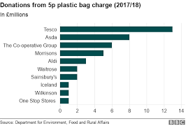 plastic bag fee to double to 10p and include every shop