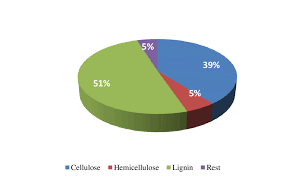 52 pie chart for composition analysis of the solid residue