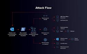 This malware mostly spreads by spam and phishing emails via infected. How Varonis Helps Stop Emotet