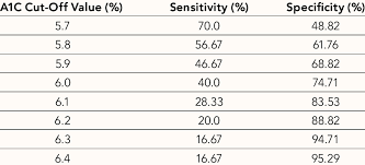 Sensitivity And Specifi City Of A1c Cut Offs For Prediabetes