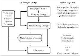 Pdf Manufacturing Planning And Control Semantic Scholar