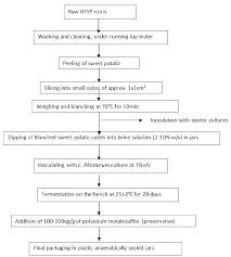 flow diagram for the fermentation of lacto pickles adopted