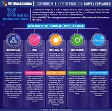 What Is A Dlt Blockchain Blockchain Technology Technology