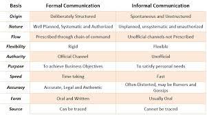 Maybe you would like to learn more about one of these? Formal And Informal Communication Channels Bba Mantra