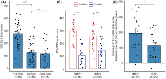 The cpu directly processes it. Two Microbiota Subtypes Identified In Irritable Bowel Syndrome With Distinct Responses To The Low Fodmap Diet Biorxiv