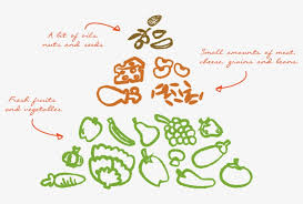 Here's the unfortunate truth about 15 healthy products, plus suggestions for what to buy instead. The All Real Food Pyramid Healthy Eating Pyramid 810x505 Png Download Pngkit