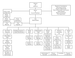 Organizational Chart City Of Jefferson Iowa In Greene County