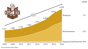 Area Chart Showing Number Of Us Craft Breweries Sample Charts
