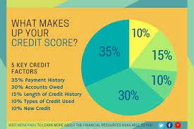 5 Ways To Continuously Improve Your Credit Score