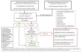 En los casos leves, las personas deben evitar realizar deportes competitivos durante, al menos, tres a seis meses. Evaluacion Previa Al Retorno A La Actividad Fisica En Deportistas Post Infeccion Por Covid 19 Sac Sociedad Argentina De Cardiologia