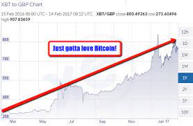 Currently, the leading crypto has a market capitalization of around $90 billion (17.6 million bitcoins in circulation multiplied by the price of $5,100). Bitcoin Rate Will Grow To 1 000 000 Within 7 10 Years Forecast By The Management Of Paypal