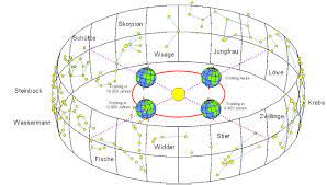 Zurückzuführen sind diese regelmäßigen klimaschwankungen auf das taumeln (die präzession) der erdachse. Astronomie De Die Prazession