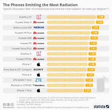 How Much Radiation Do Cell Phones Emit