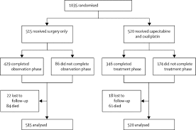 People no longer feel hungry and ultimately start losing weight without trying. Adjuvant Capecitabine And Oxaliplatin For Gastric Cancer After D2 Gastrectomy Classic A Phase 3 Open Label Randomised Controlled Trial The Lancet
