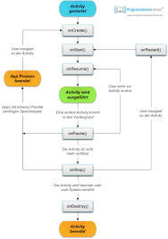 Programmier Tutorial Apps Fur Android Entwickeln Teil 15 Der Activity Und Fragment Lifecycle In Android Apps Fur Android Apps Programmieren