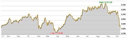 Asx 200 Index Below 6 000 Again Investing Com