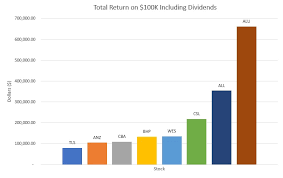 Chart Return On Investment Fairmont Equities