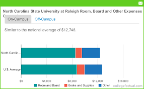 north carolina state university housing costs