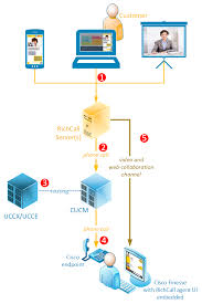 Cisco Collaboration And Contact Center Solutions