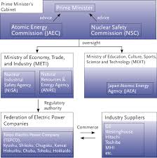 Figure 12 From Japans Fukushima Nuclear Disaster Narrative