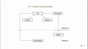 Streams are used to read information from a file, or to write it to a file. File Stream In C File Stream Classes In C Youtube