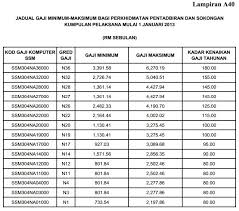 Мерека ян телах берсара пасти менгарапкан упах атау гаджи пендапатан хасил бекерджа. Jadual Gaji Minimum Maksimum Rass Naa