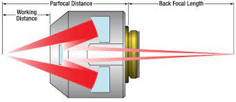 Generally performs better under low light conditions. Reflective Microscope Objectives