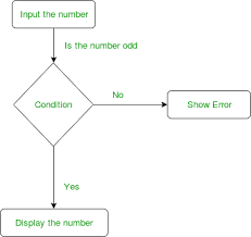 Unified Modeling Language Uml Activity Diagrams