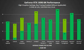 Rtx 3090 8k Benchmarks Are Looking Good Nvidia