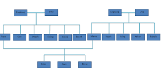 Emang terlalu panjang, tapi gpp biar jelas sekalian. Harmonisasi Dan Peradaban Tionghoa Pohon Keluarga Dan Sebutan Panggilan Kekerabatan Dalam Bahasa Hokkian