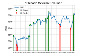 Chipotle Shares See Big Buying