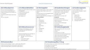 The business model canvas is a strategic tool used for visually developing or displaying a. Was Ist Business Model Canvas Die Erfolgslotsen