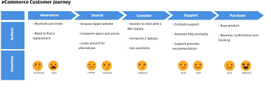Das customer journey mapping visualisiert die schritte, die ein kunde bei der erledigung einer bestimmten aufgabe zurücklegt. Customer Journey Definition Journey Mapping Framework And Examples Questionpro