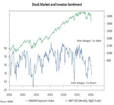 Weekly Stock Market Outlook Pessimism Fuels Relief Rally