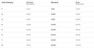 marriott introducing peak award pricing and more one