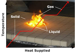Fire is not a solid, liquid, or gas; Phase Change Requires Heat Fd202 Fundamentals Of Fire And Combustion Guides