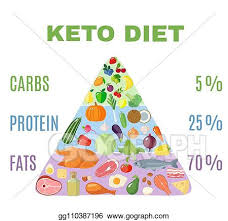 Eps Vector Ketogenic Diet Food Pyramid In Flat Style