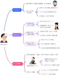 MindMeister（マインドマイスター）