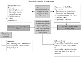 And when the irs says income, it means all the money you make — both earned, from your work, and unearned, from your investments. The Corporate Tax Burden Facts And Fiction By Aswath Damodaran Harvest